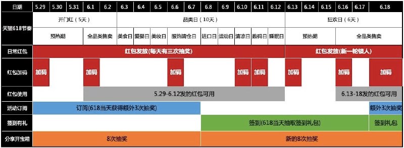 今年618天猫说和双11一个力度，今晚0点就可以抢618的红包了不出意外第一天红包最大，先收藏0点开始抢（现在打不开）一天可以领取3次，红包无门槛使用【618红包直达】电脑端：